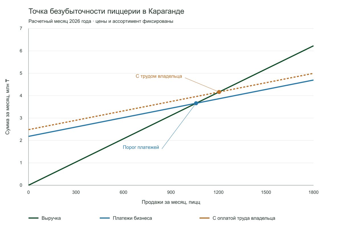 График точки безубыточности пиццерии: выручка, платежи бизнеса и оплата труда владельца